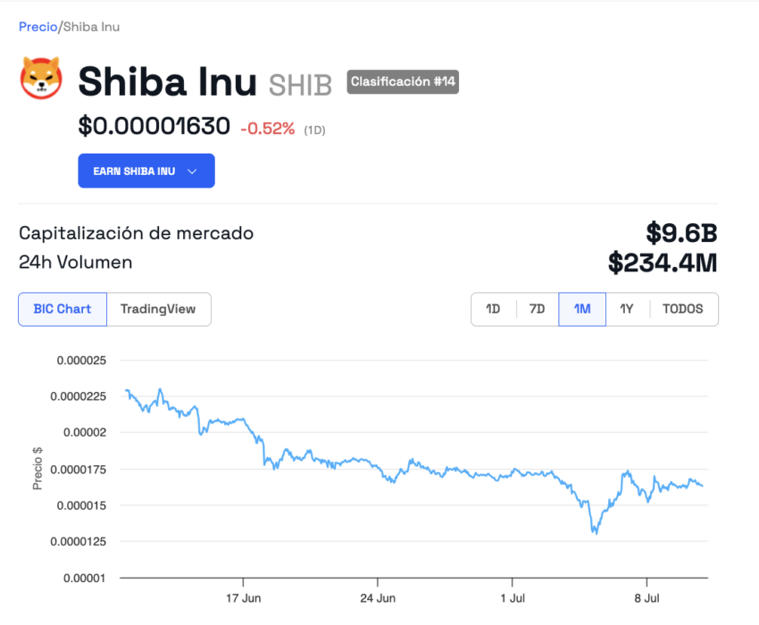 Comportamiento del precio de SHIB. 